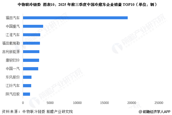 图表10：2025年前三季度中国冷藏车企业销量TOP10(单位：辆)