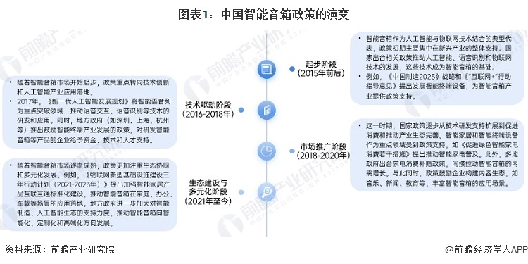 图表1：中国智能音箱政策的演变