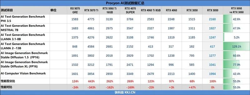 NVIDIA RTX 5050首发评测：DLSS4/AI/生产力全方面飞跃 完美替代RTX 3050