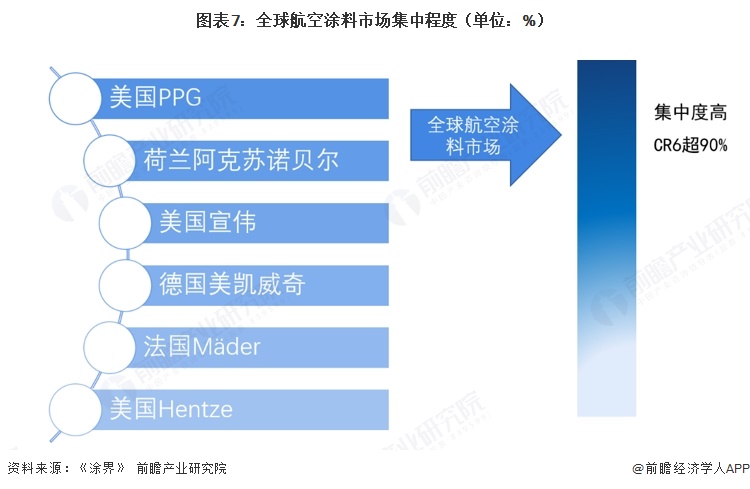 图表7：全球航空涂料市场集中程度（单位：%）