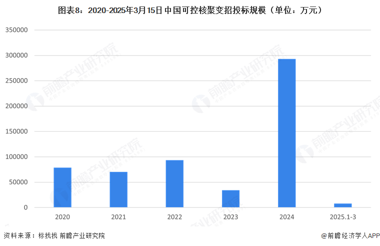 图表8：2020-2025年3月15日中国可控核聚变招投标规模（单位：万元）