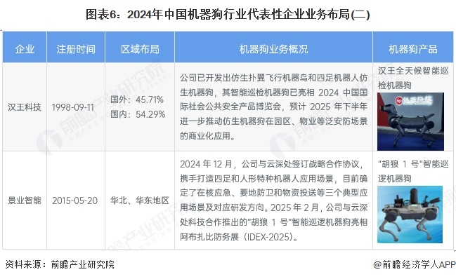 图表6：2024年中国机器狗行业代表性企业业务布局(二)