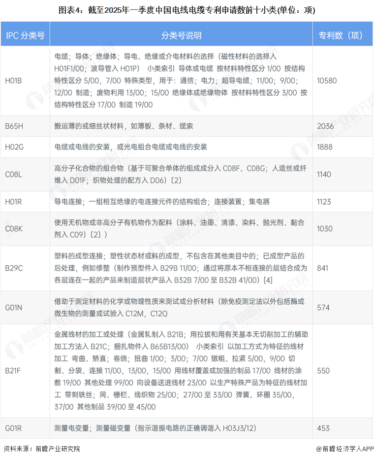 图表4：截至2025年一季度中国电线电缆专利申请数前十小类(单位：项)