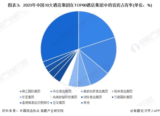 图表3：2023年中国10大酒店集团在TOP60酒店集团中的客房占有率(单位：%)