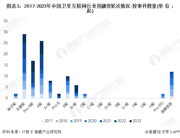 图表3：2017-2023年中国卫星互联网行业投融资轮次情况-按事件数量(单位：起)