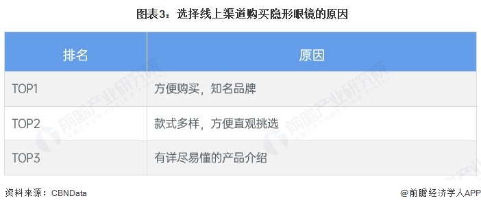  图表3：选择线上渠道购买隐形眼镜的原因