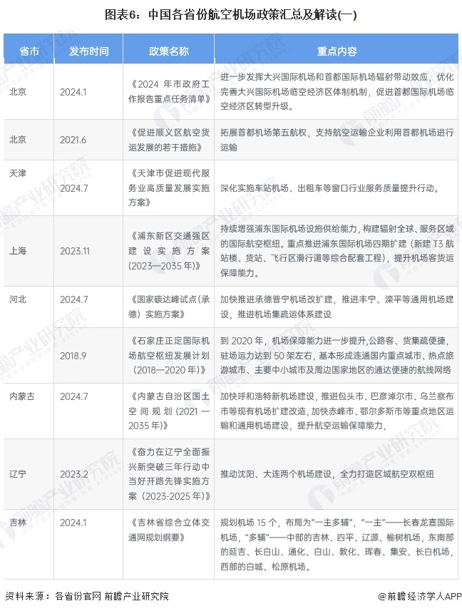 图表6：中国各省份航空机场政策汇总及解读(一)