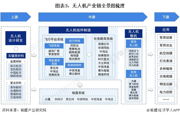 图表3：无人机产业链全景图梳理