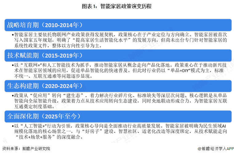 图表1：智能家居政策演变历程