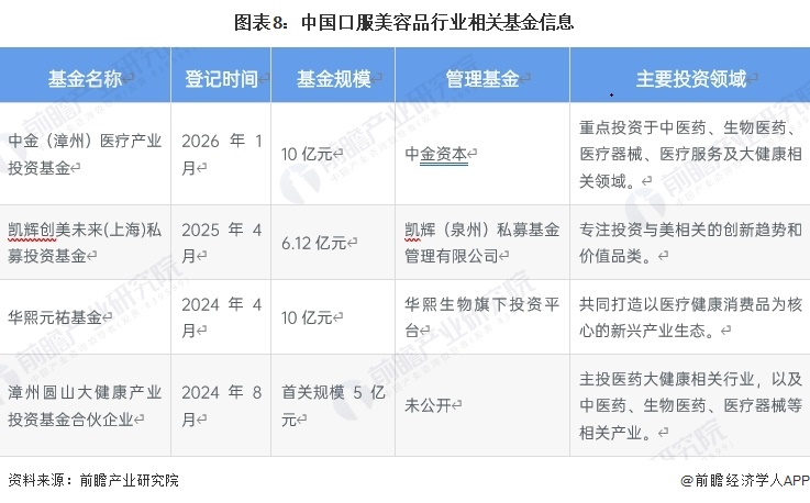 图表8：中国口服美容品行业相关基金信息