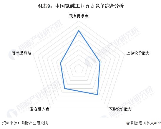 图表9：中国氯碱工业五力竞争综合分析