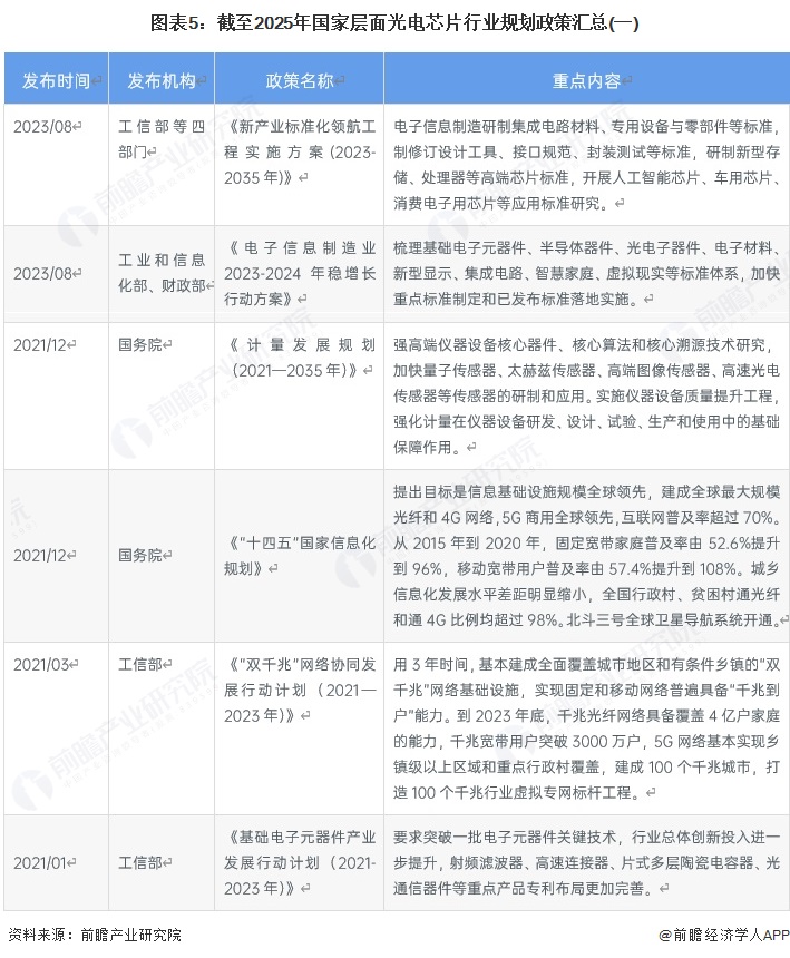 图表5：截至2025年国家层面光电芯片行业规划政策汇总(一)
