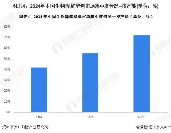 图表4：2024年中国生物降解塑料市场集中度情况—按产能(单位：%)