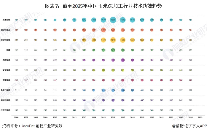 图表7：截至2025年中国玉米深加工行业技术功效趋势