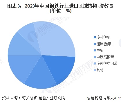 图表3：2023年中国钢铁行业进口区域结构-按数量(单位：%)