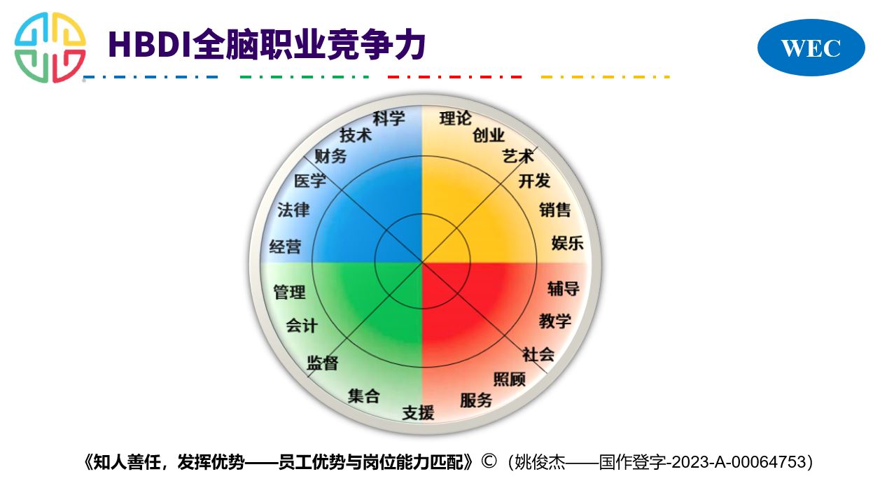 全脑职场竞争力