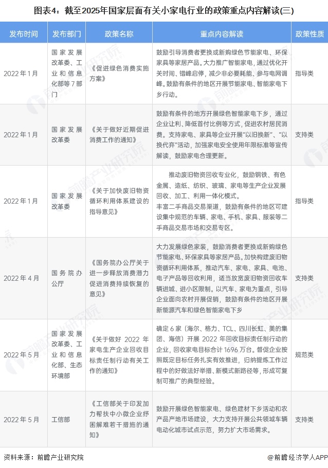 图表4：截至2025年国家层面有关小家电行业的政策重点内容解读(三)
