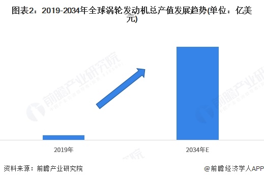 图表2：2019-2034年全球涡轮发动机总产值发展趋势(单位：亿美元)