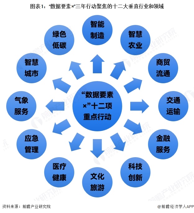 图表1：“数据要素×”三年行动聚焦的十二大垂直行业和领域
