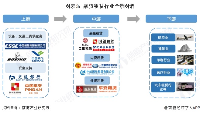 图表3：融资租赁行业全景图谱