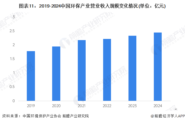 图表11：2019-2024中国环保产业营业收入规模变化情况(单位：亿元)