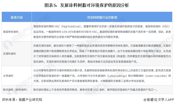 图表5：发展涂料树脂对环境保护的原因分析