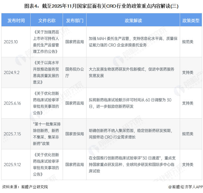 图表4：截至2025年11月国家层面有关CRO行业的政策重点内容解读(三)
