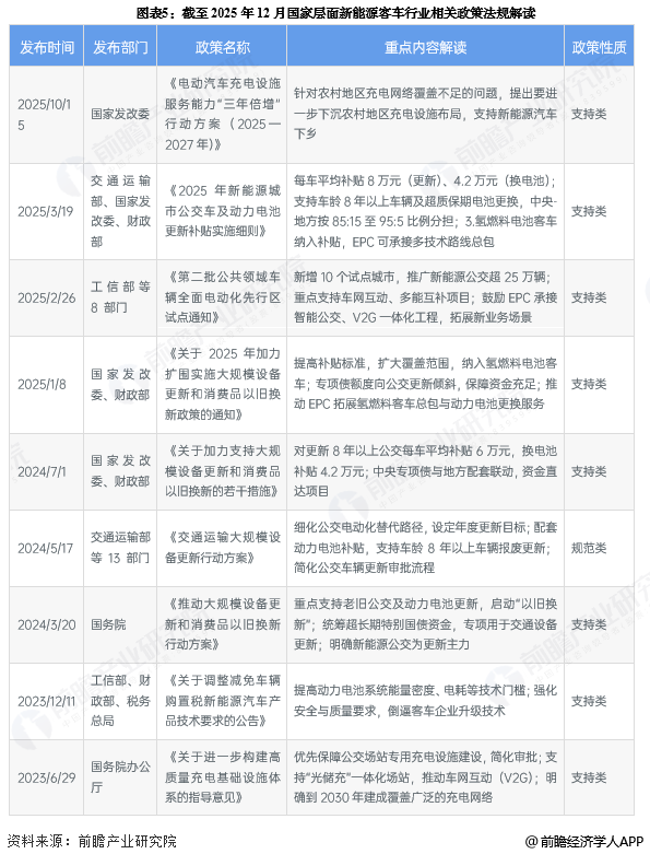 图表5：截至2025年12月国家层面新能源客车行业相关政策法规解读