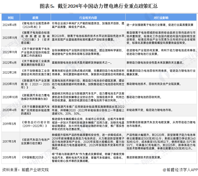 图表5：截至2024年中国动力锂电池行业重点政策汇总