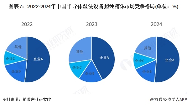 图表7：2022-2024年中国半导体湿法设备超纯槽体市场竞争格局(单位：%)