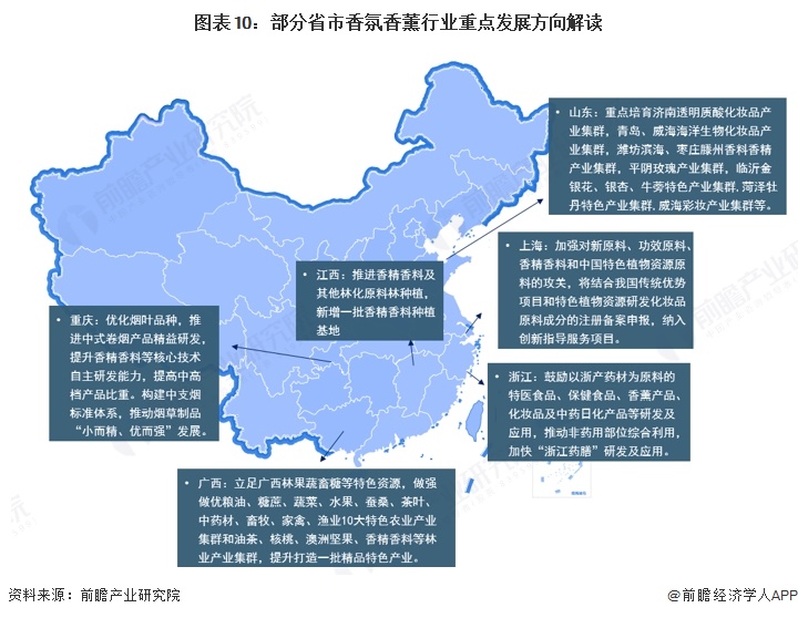 图表10：部分省市香氛香薰行业重点发展方向解读