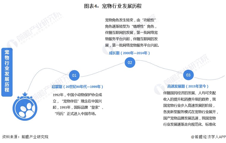 图表4：宠物行业发展历程