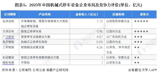 图表5：2023年中国机械式停车设备企业布局及竞争力评价(单位：亿元)