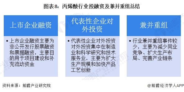 图表8：丙烯酸行业投融资及兼并重组总结