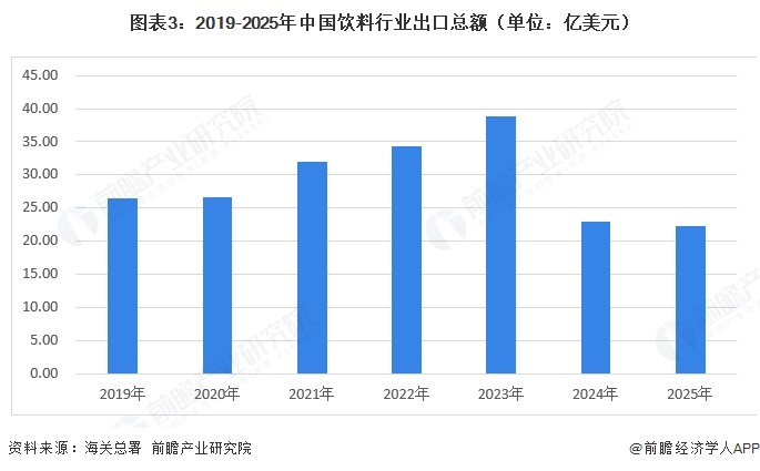 图表3：2019-2025年中国饮料行业出口总额（单位：亿美元）  