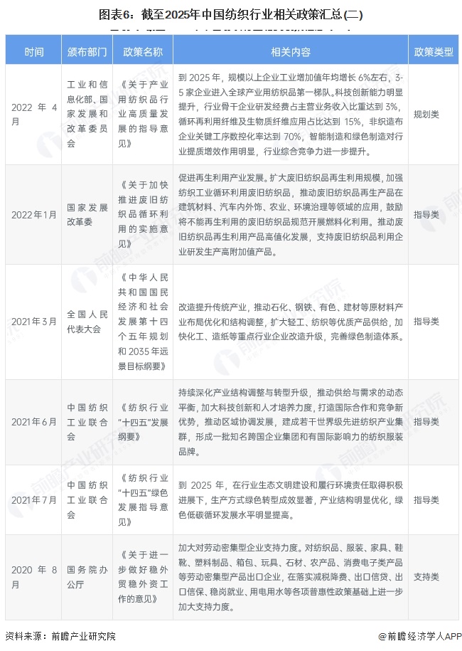 图表6：截至2025年中国纺织行业相关政策汇总(二)