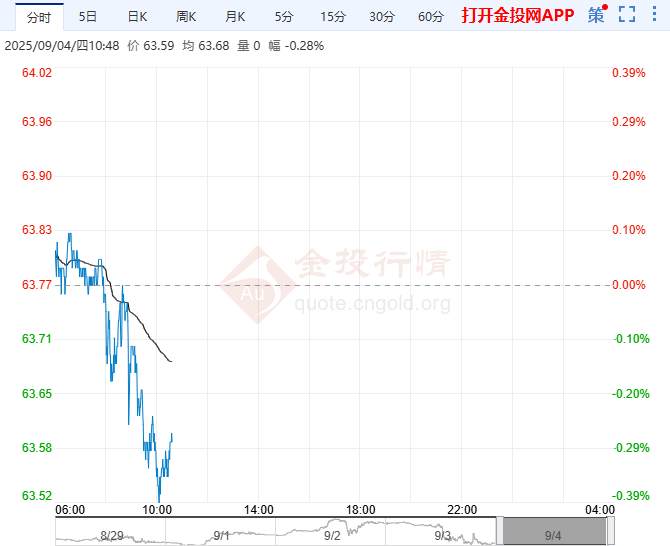 欧佩克+考虑10月份进一步提高石油产量 国际油价大幅下滑