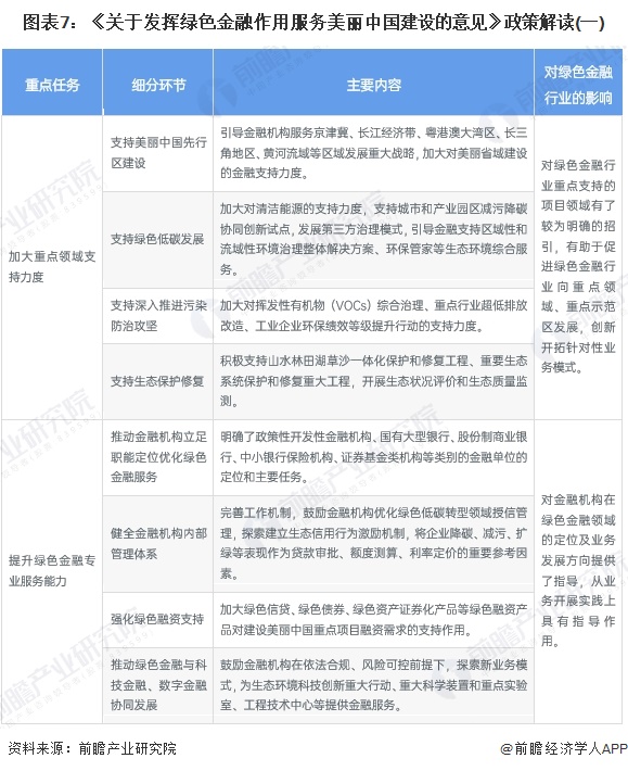 图表7：《关于发挥绿色金融作用服务美丽中国建设的意见》政策解读(一)