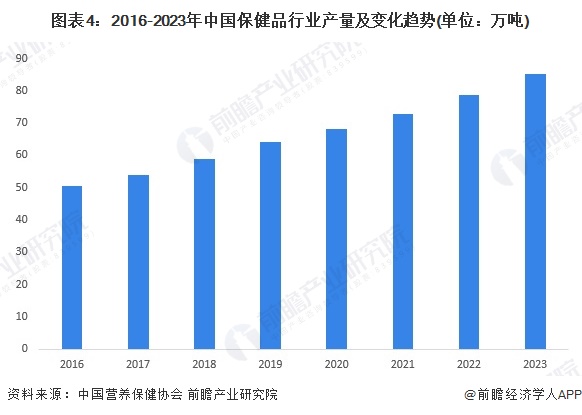 图表4：2016-2023年中国保健品行业产量及变化趋势(单位：万吨)