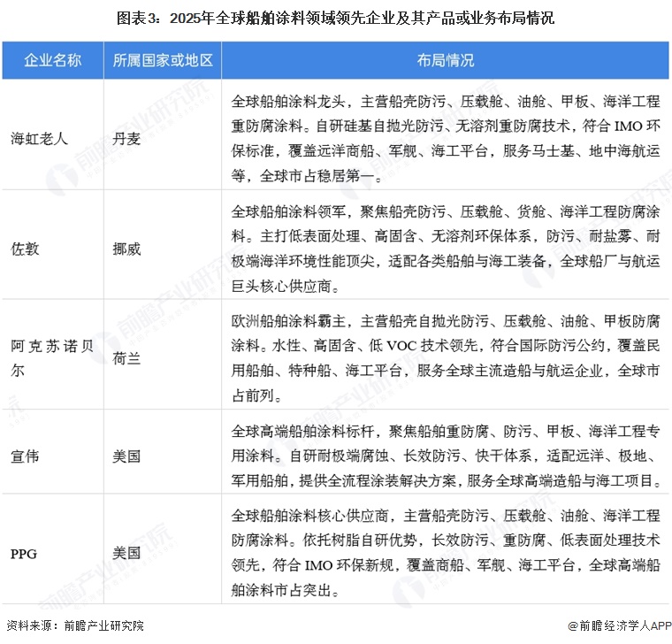 图表3：2025年全球船舶涂料领域领先企业及其产品或业务布局情况