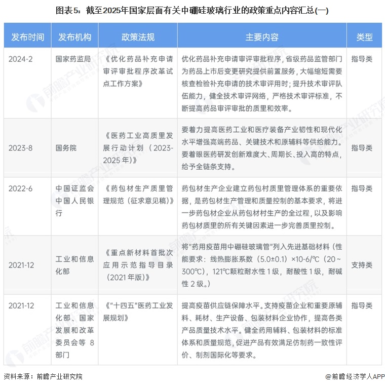 图表5：截至2025年国家层面有关中硼硅玻璃行业的政策重点内容汇总(一)