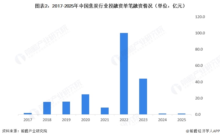 图表2：2017-2025年中国焦炭行业投融资单笔融资情况（单位：亿元）