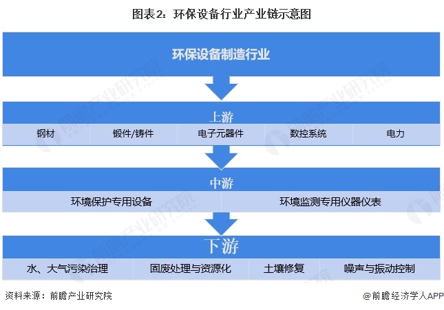 图表2：环保设备行业产业链示意图