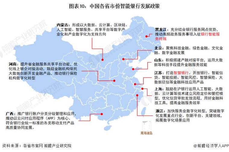 图表10：中国各省市份智能银行发展政策