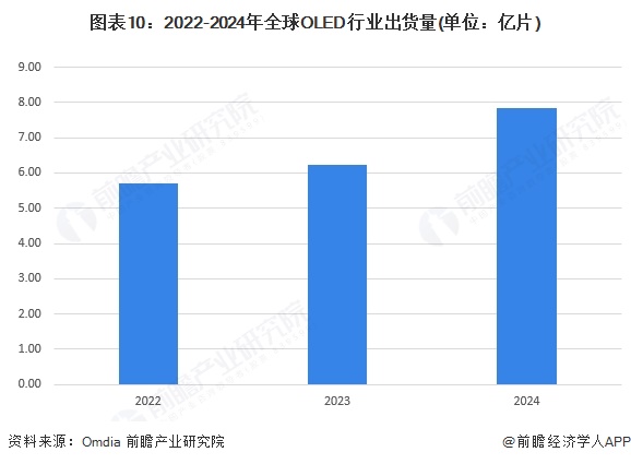 图表10：2022-2024年全球OLED行业出货量(单位：亿片)