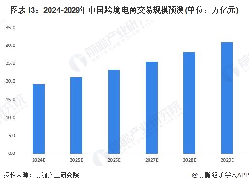 图表13：2024-2029年中国跨境电商交易规模预测(单位：万亿元)