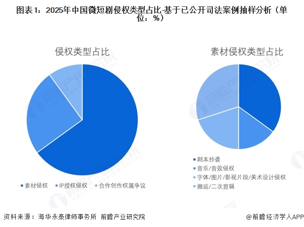图表1：2025年中国微短剧侵权类型占比-基于已公开司法案例抽样分析（单位：%）
