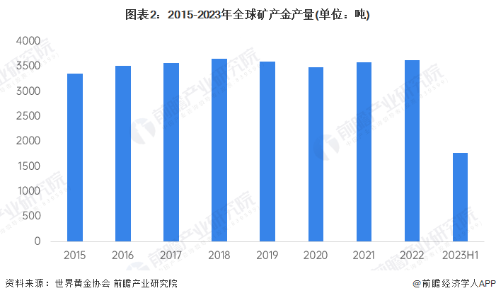 图表2：2015-2023年全球矿产金产量(单位：吨)