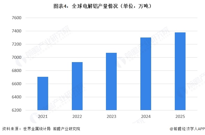 图表4：全球电解铝产量情况（单位：万吨）