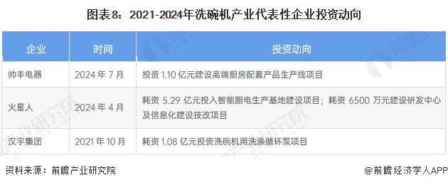 图表8：2021-2024年洗碗机产业代表性企业投资动向